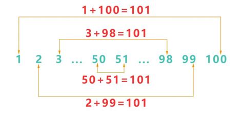 Image result for Algorithm to Sum Up All Numbers Up to 100