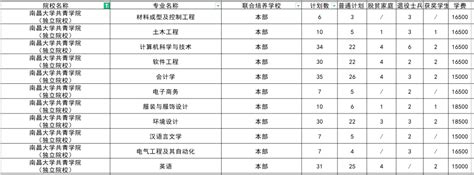 中外合作办学大学排名录取分数线一览表（2023参考）