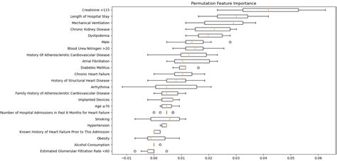 Machine Learning-Based Mortality Prediction in Chronic Kidney Disease ...