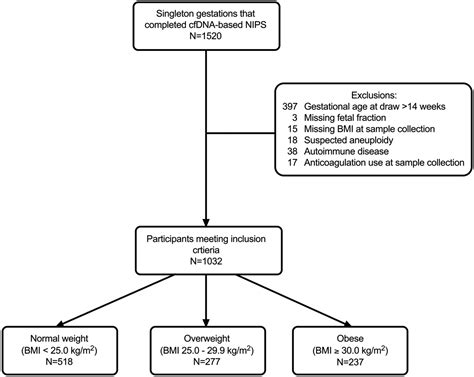 Low fetal fraction in obese women at first trimester cell-free DNA ...
