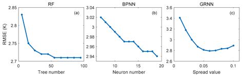 Improving the Estimation of Weighted Mean Temperature in China Using ...
