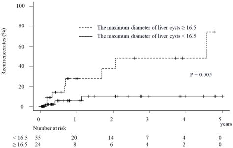 The Treatment Effects of Percutaneous Drainage with or without Sclerotherapy for Symptomatic ...