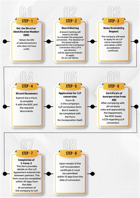 Procedure for Conversion of Private Limited Company into LLP