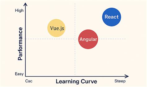 Image result for JavaScript Framework Evolution Graphic
