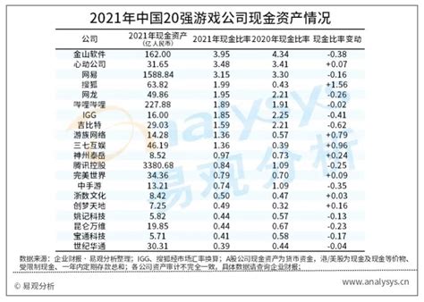 中国20强（上市）游戏公司2022年财报分析：营收结构优化，市场竞争进入白热化_腾讯新闻