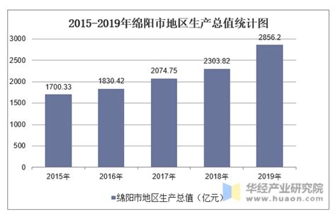2015-2019年绵阳市地区生产总值、产业结构及人均GDP统计_华经情报网_华经产业研究院