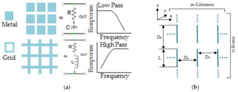 Frequency Selective Surfaces: A Review