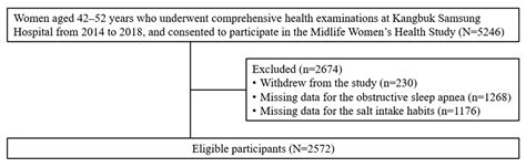 Longitudinal Association Between Menopausal Transition and Obstructive ...