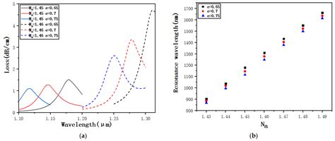 Photonic Crystal Fiber SPR Liquid Sensor Based on Elliptical Detective ...