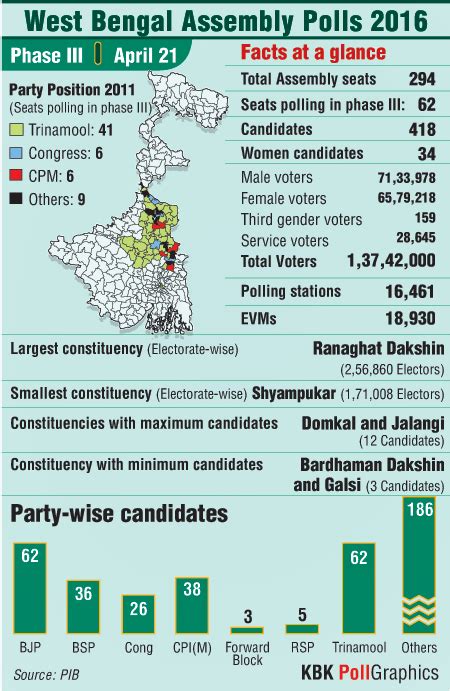 West Bengal Assembly polls at a glance - Photos,Images,Gallery - 41181