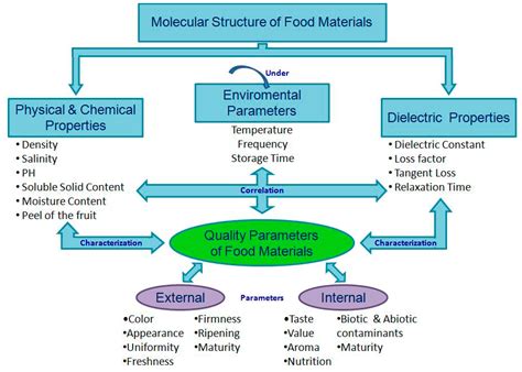 Dielectric Spectroscopy in Biomaterials: Agrophysics