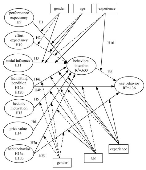 Factors Influencing Online Hotel Booking: Extending UTAUT2 with Age ...