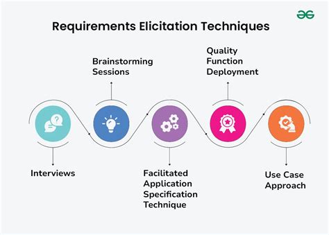 Image result for Requirements Elicitation Challenges