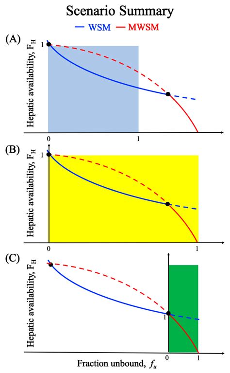 Selection of an Optimal Metabolic Model for Accurately Predicting the ...
