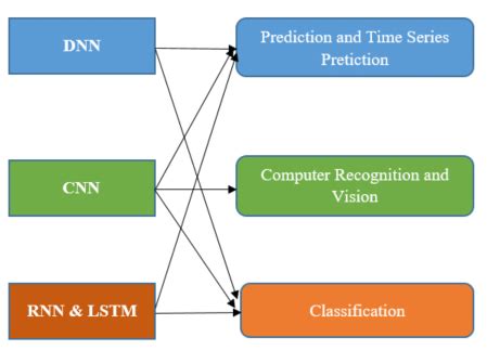 Types of Deep Learning Models 的图像结果