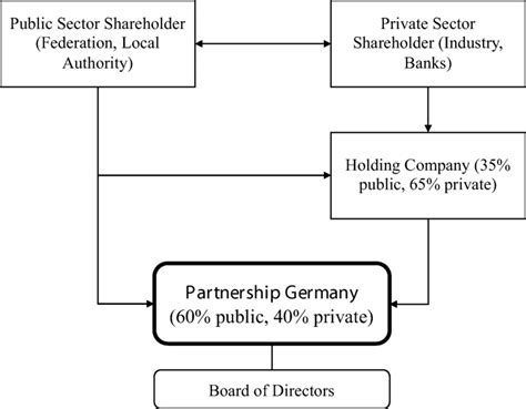 Partnership Ownership Structure 的图像结果