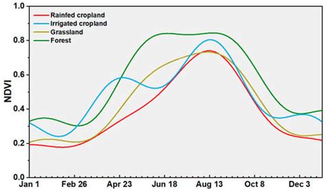 Investigating the Response of Vegetation to Flash Droughts by Using ...