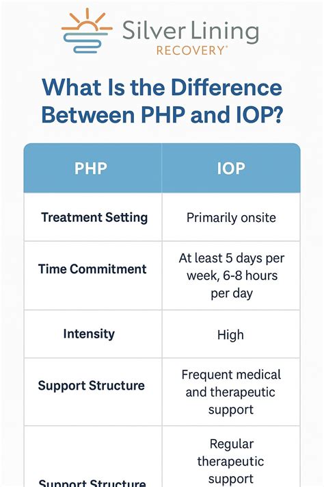 PHP Vs IOP: Which Level Of Care Is Right For You? | Silver Lining Recovery