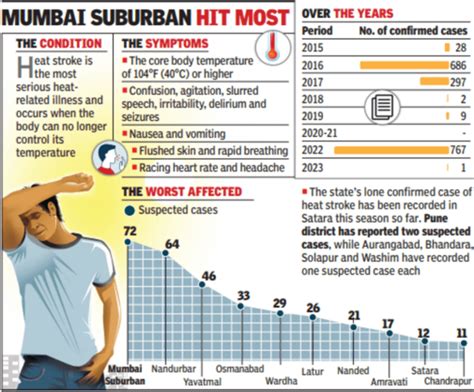 In 40 days, 72 suspect cases of heatstroke in Mumbai suburbs | Pune ...