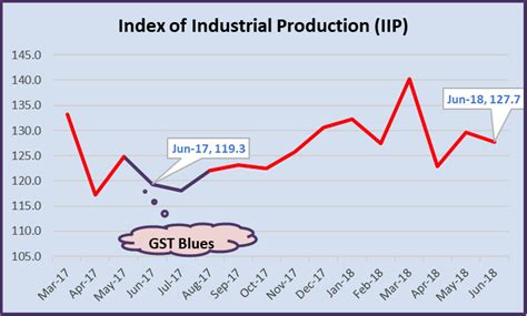 Industrial Production High? Think Again | NewsClick