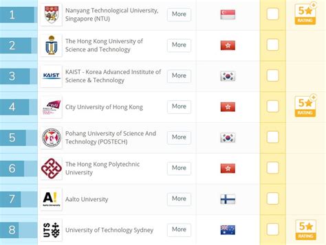 悉尼科技大学怎么样世界排名多少？悉尼科技大学一年学费多少？