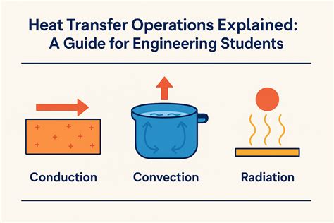Heat Transfer Operations Explained: A Guide for Engineering Students ...