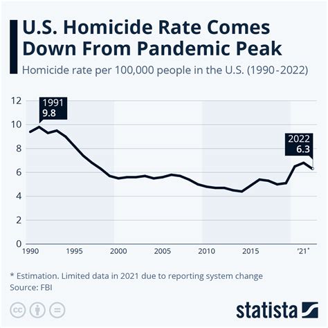 Chart: U.S. Homicide Rate Comes Down From Pandemic Peak | Statista