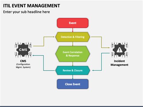 ITIL Event Management 的图像结果
