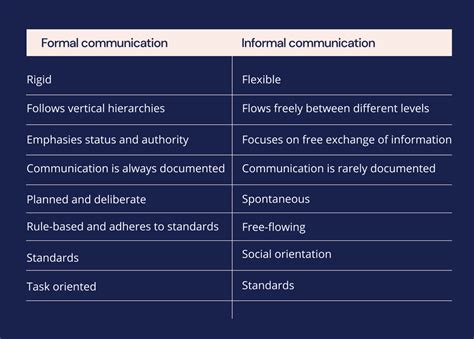 Informal Communication Examples 的图像结果