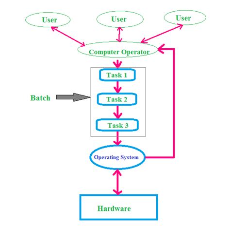 Different Types of Operating System 的图像结果