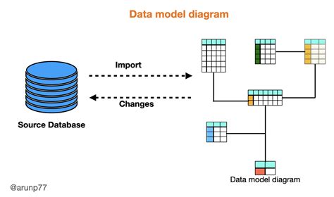 Image result for How to Data Model