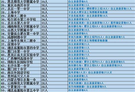 山东省哪所高中实力强？看清华北大录取人数就懂了_科驴网