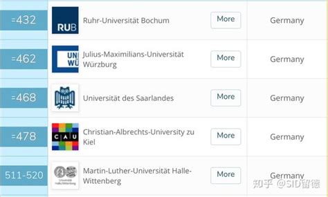 德国大学最新排名，48个不同专业详细划分，你的专业下，这些德国大学更顶尖！ - 知乎