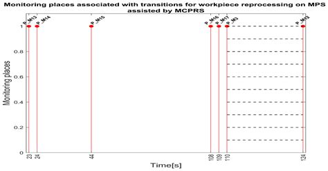 Cloud/VPN-Based Remote Control of a Modular Production System Assisted ...