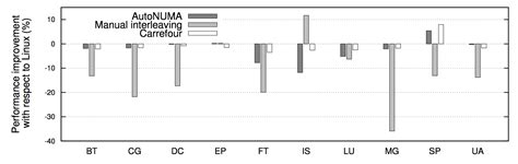 Image result for Linux Numa Performance