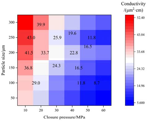 An Experimental Study on the Impact of the Particle Size and Proportion ...