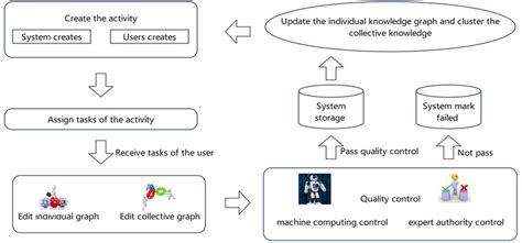 Image result for Langflow Knowledge Graph