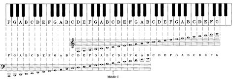 Image result for Transpose Key Chart