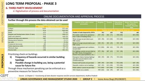 BUILDING USE PERMISSION & FIRE SYSTEMS | CEPT - Portfolio