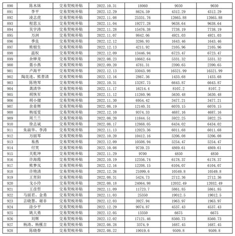 南昌市新建区2022年购房补贴及交易契税补贴公示表（存量商品住宅)_工作动态_新建区人民政府