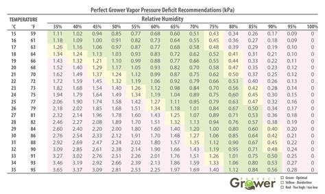 Unlock Optimal Growth: Using VPD Chart for Cannabis Cultivation
