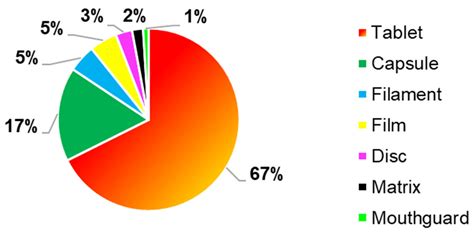 3DP Printing of Oral Solid Formulations: A Systematic Review