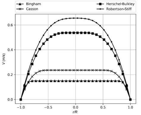 Rheological Characterization of a Concentrated Phosphate Slurry