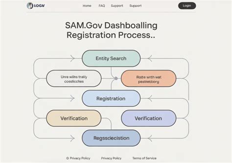 Image result for Sam.gov Registration Process