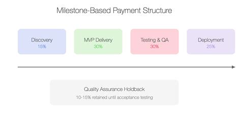 Holdbacks for Quality Assurance