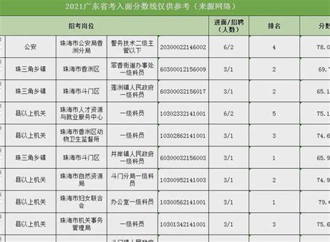 2022年广东事业单位集中招聘14008人开始报名！（附进面分数线） 广东省直事业编面试名单2020
