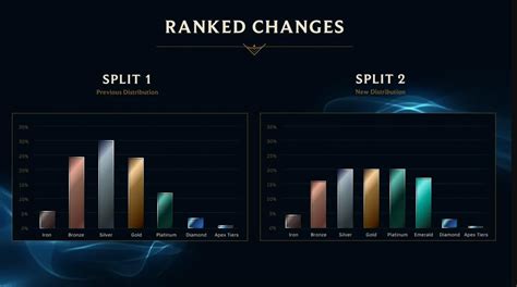 League of Legends: Rank Reset System Explained | 1v9