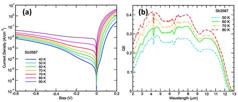 Complementary Barrier Infrared Detector Architecture for Long ...