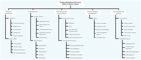 Free Mind Map Template: Product Breakdown Structure (PBS) of Fitness Tracker