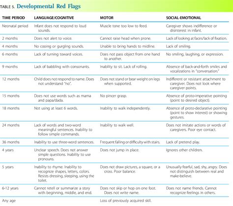 American Academy Of Pediatrics Developmental Milestones